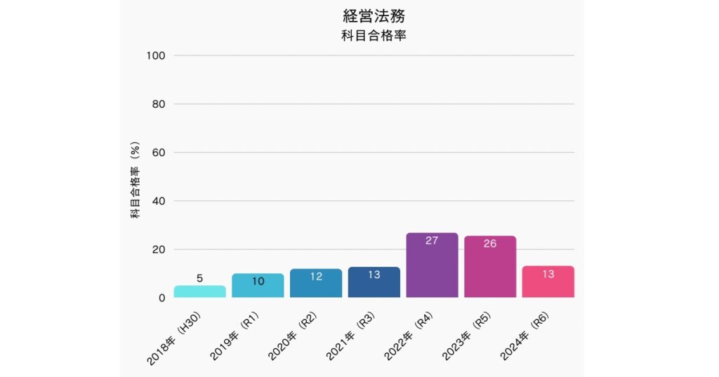 中小企業診断士　経営法務科目合格率