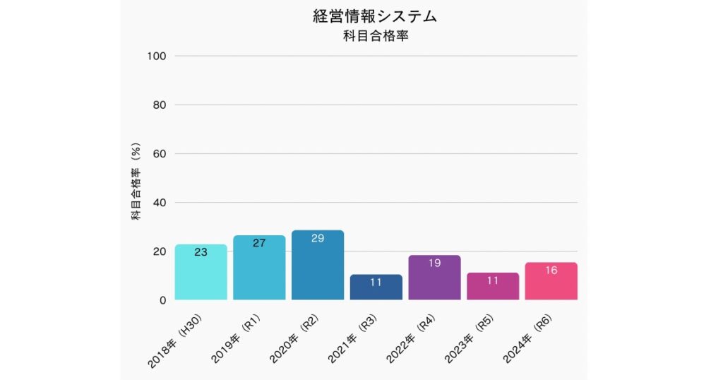 中小企業診断士経営情報システム科目合格率