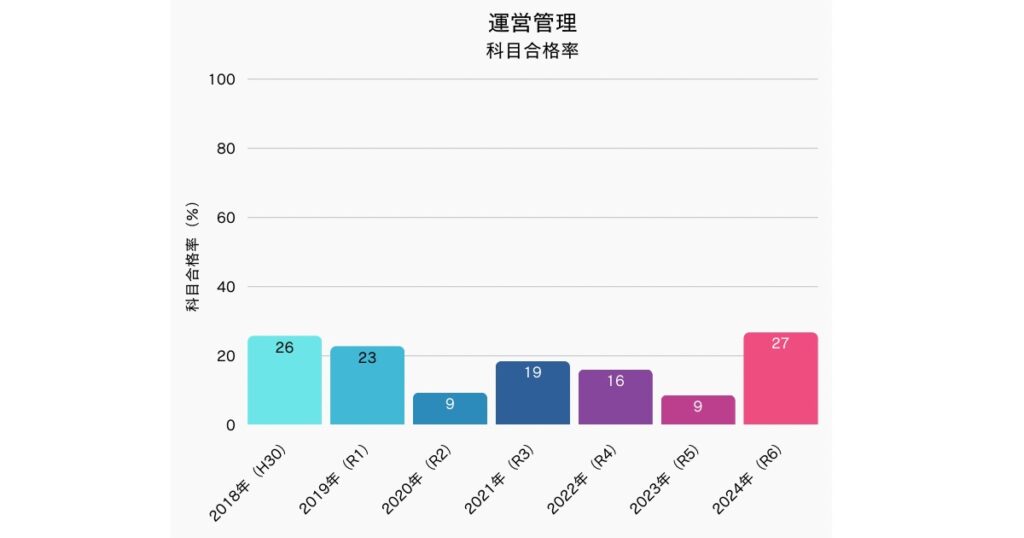 中小企業診断士 運営管理科目合格率