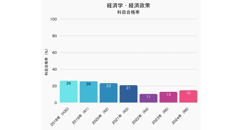 中小企業診断士　経済学科目合格率