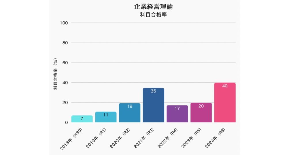 中小企業診断士　企業経営理論科目別合格率