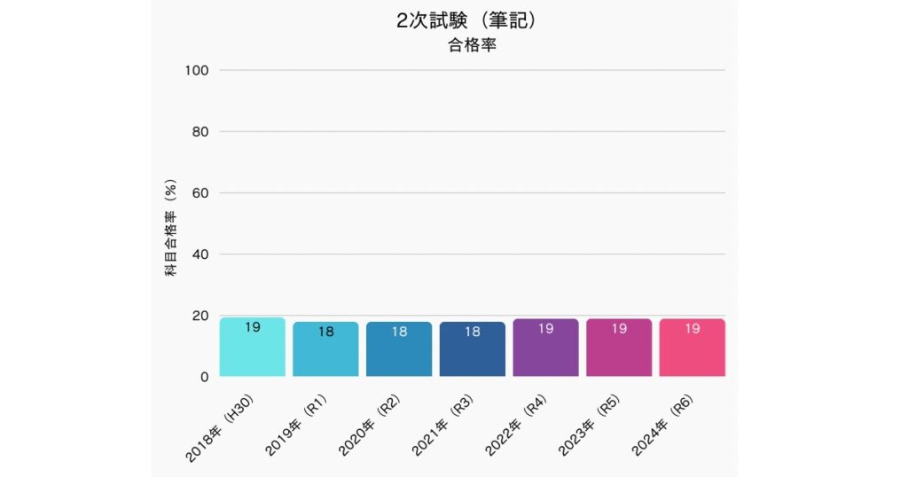 中小企業診断士試験　２次試験合格率