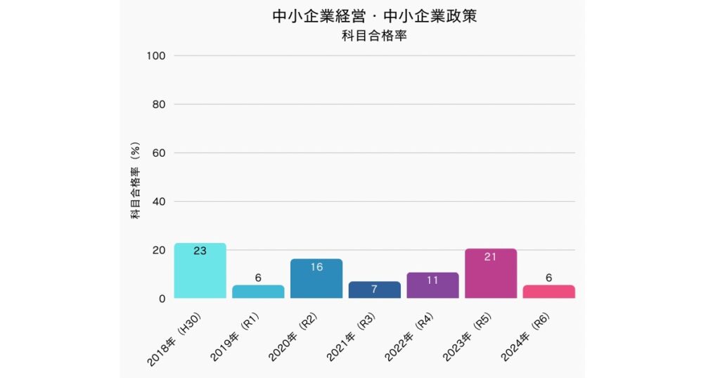 中小企業経営・中小企業政策　科目合格率
