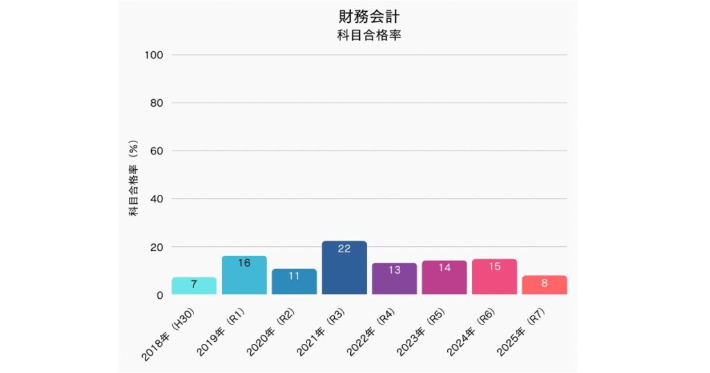 中小企業診断士 財務会計科目合格率