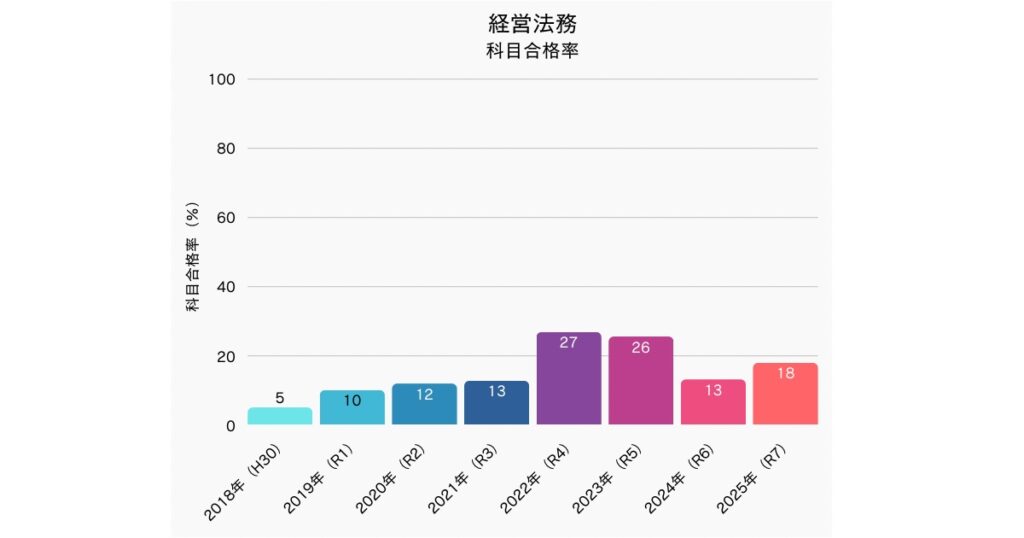 中小企業診断士　経営法務科目合格率