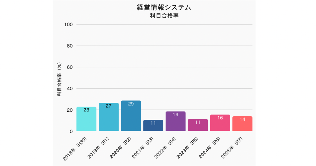 中小企業診断士 経営情報システム科目合格率