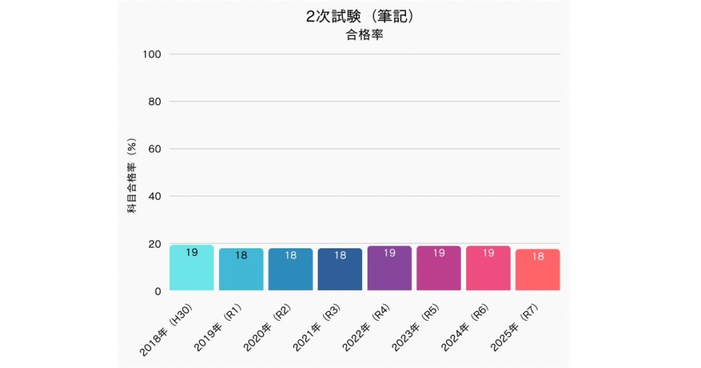 中小企業診断士試験 2次試験合格率