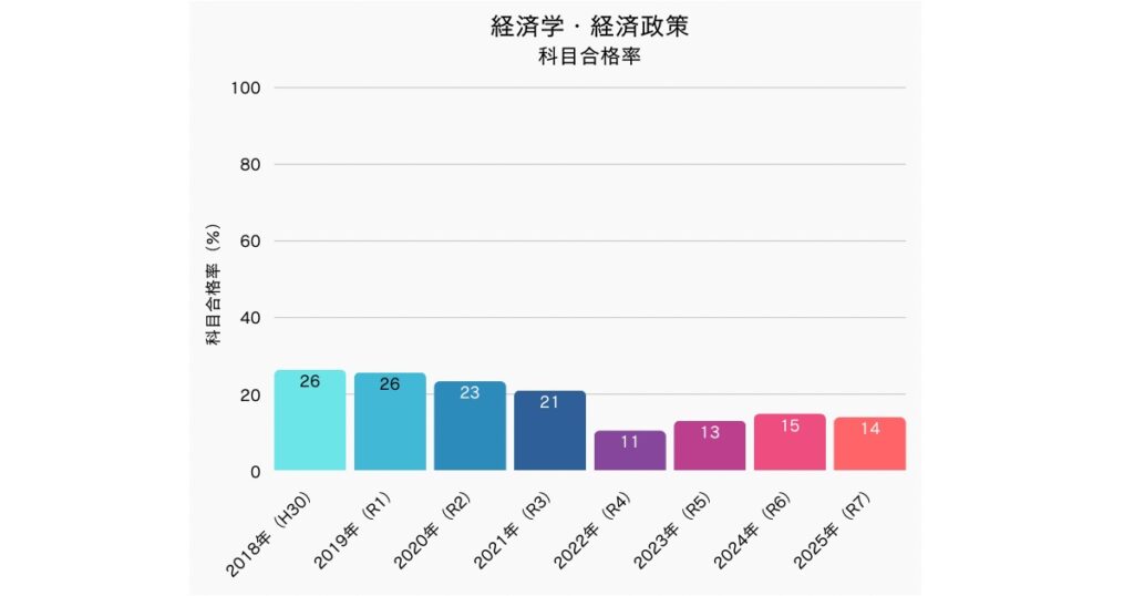 中小企業診断士 経済学科目合格率