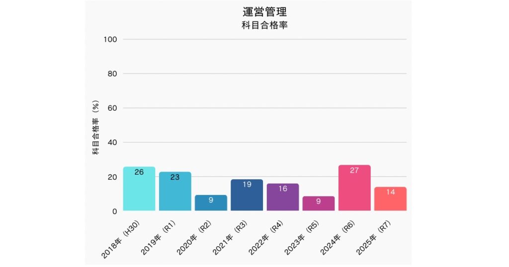 中小企業診断士　運営管理科目合格率