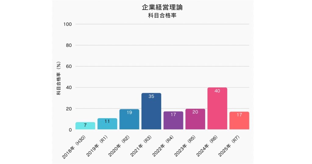 中小企業診断士 企業経営理論科目別合格率
