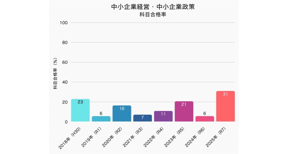 中小企業経営・中小企業政策　科目合格率